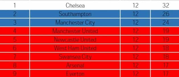 17 teams are closer to bottom spot of the Premier League than Chelsea