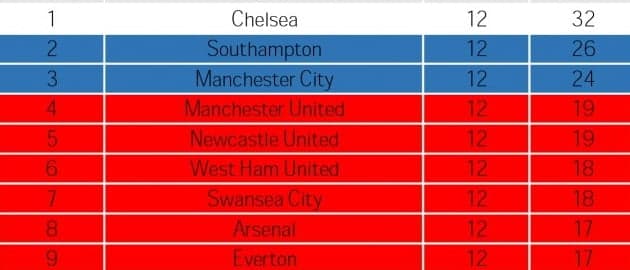 17 teams are closer to bottom spot of the Premier League than Chelsea