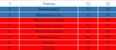 17 teams are closer to bottom spot of the Premier League than Chelsea