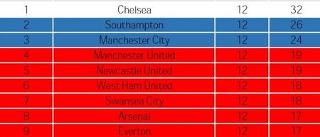 17 teams are closer to bottom spot of the Premier League than Chelsea