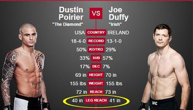 UFC 195 demote Joseph Duffy’s fight with Dustin Poirier to one of the worst slots of the night