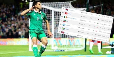 Shane Long’s heroics have sent Ireland soaring up the Fifa rankings to highest place since 2012