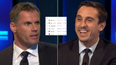 Liverpool fans won’t be happy with Neville and Carragher’s top six