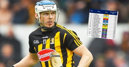 TJ the provider in chief as only one goalie makes hurling’s top ten assist makers