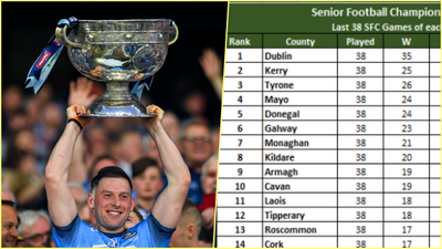 How the senior football championship would look if it were a Premier League table